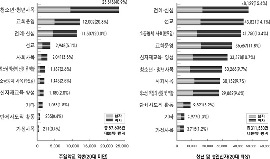 서울시노드 평신도 의견수렴 결과