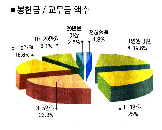 [대림특집] 당신의 교무금은 적당하십니까? (상)