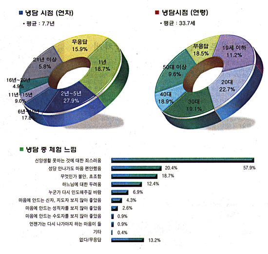 서울 쉬는 신자 설문조사 결과