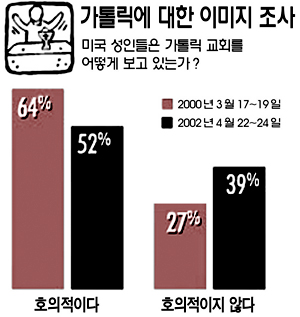 미국 국민 여론조사 가톨릭 선호도 급감