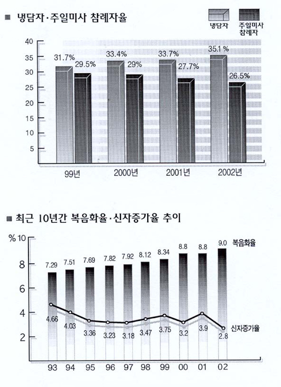 2002년 한국천주교회 교세통계 분석