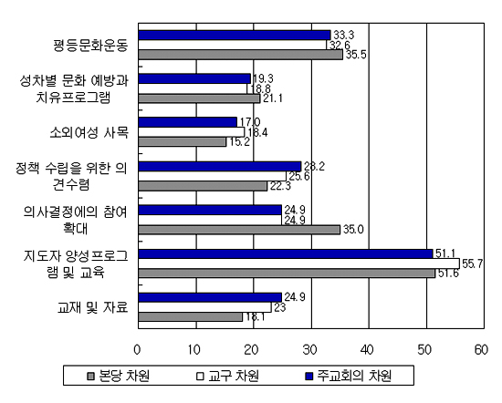 한국천주교여성사목 방향정립위한 의식조사