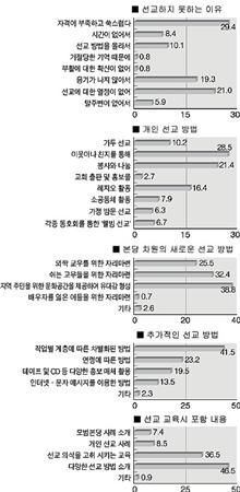 수원교구 신자 의식조사 분석 보고서 3. 복음화(선교) 중심 사목(하)