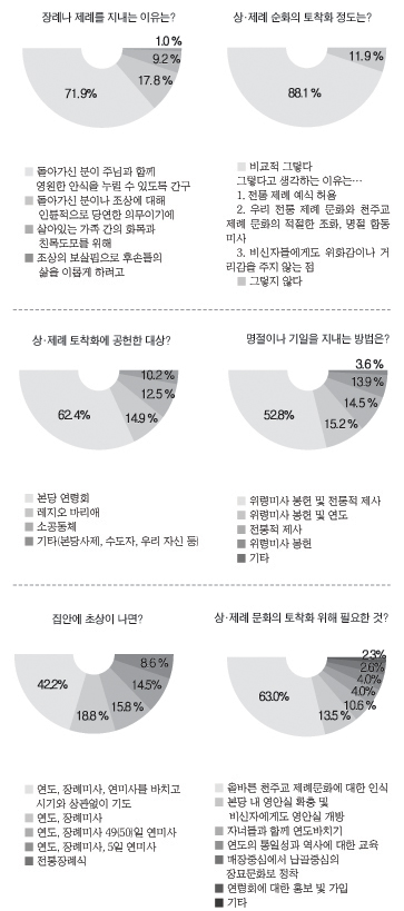 수원교구 복음화국 위령성월 설문조사