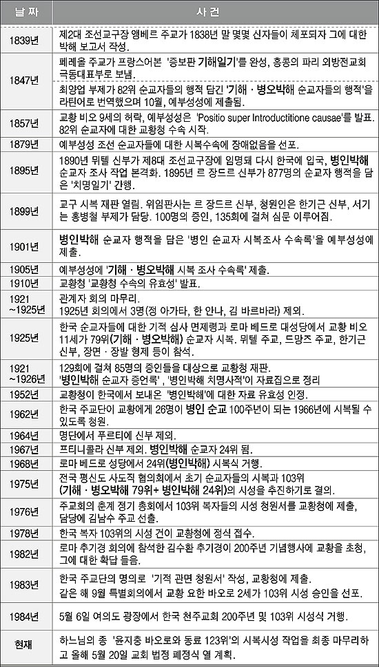 103위 성인 탄생 기록