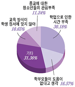 [커버스토리] 청소년 사목, 긍정적 패러다임으로의 전환 필요