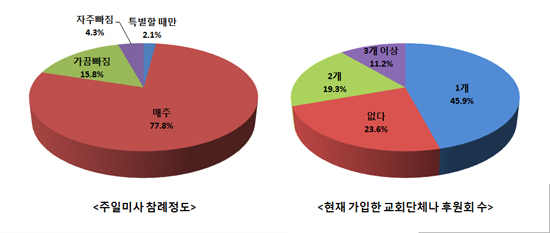 본사·서울 가톨릭인터넷 굿뉴스 ‘청년 신앙생활’ 2차 설문