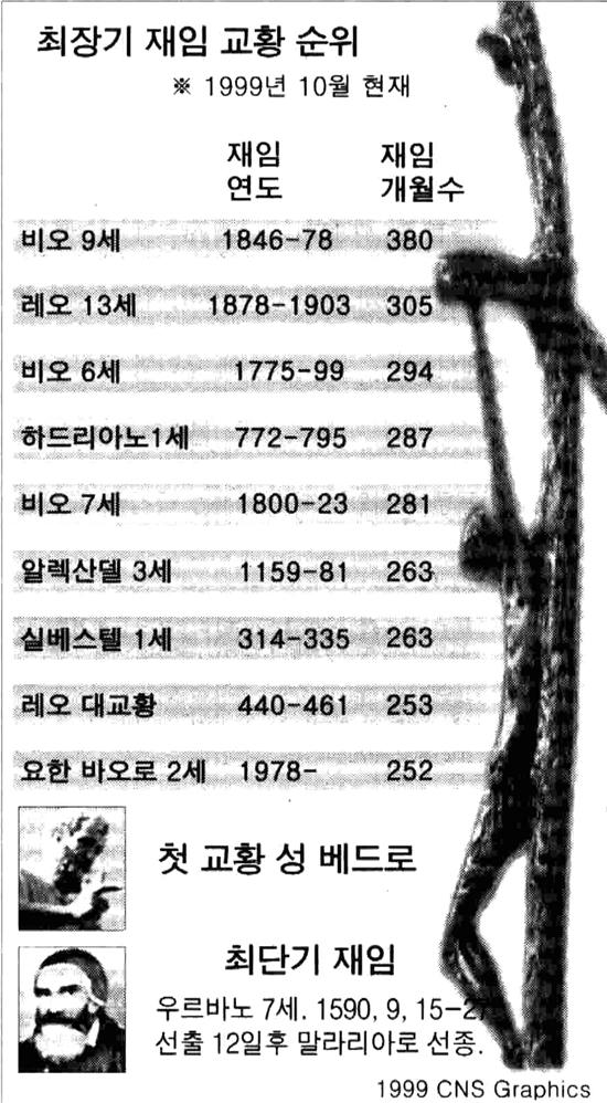 금세기 최장수 교황 요한 바오로 2세 14일 피선 21주년 맞아