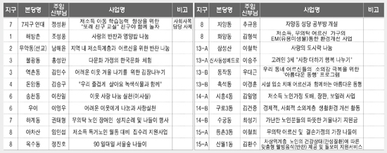 서울가톨릭사회복지회, 21개 본당 22개 사업에 5000만 원 지원