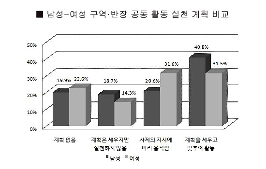 [서울대교구 소공동체  현황과 과제] (3) 남성 구역·반장 신앙생활