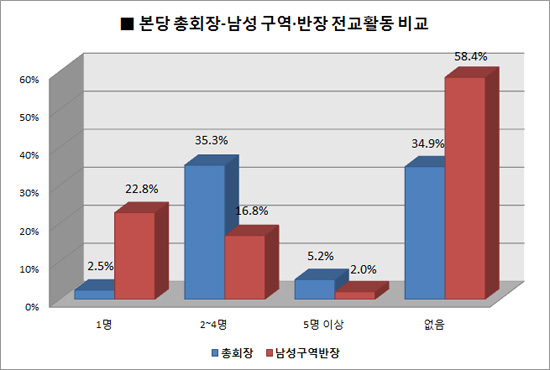 [서울대교구 소공동체 현황과 과제] (4·끝) 본당사목 활성화 현황·과제 - 총회장