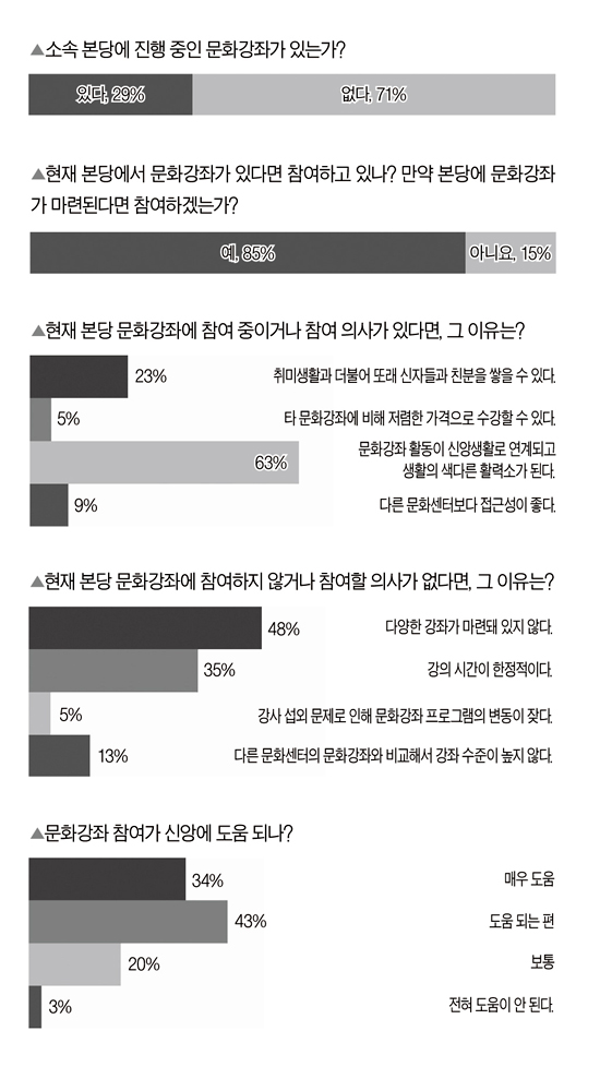 [가톨릭POLL] ‘본당 문화강좌 활동’에 대한 가톨릭 네티즌들의 의견