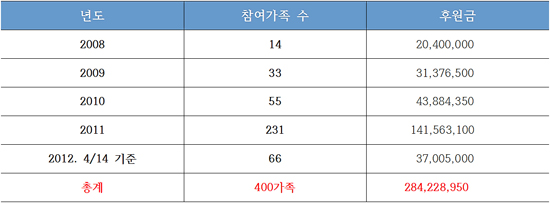 한마음한몸운동본부 ‘생애 첫 기부’ 참여자 400가족 돌파