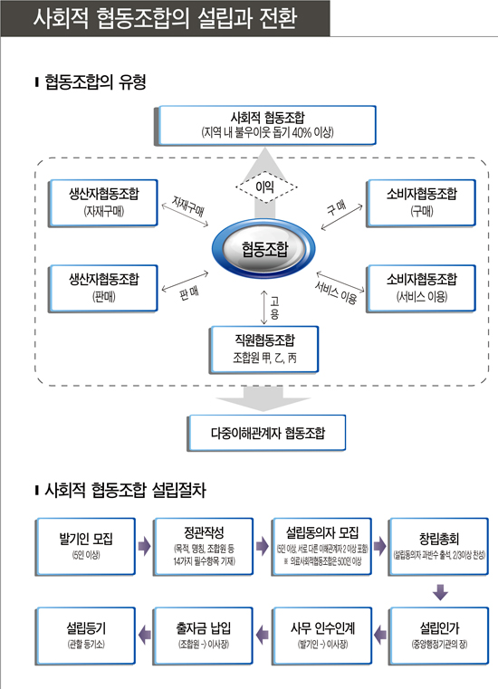 사회적 협동조합의 설립과 전환