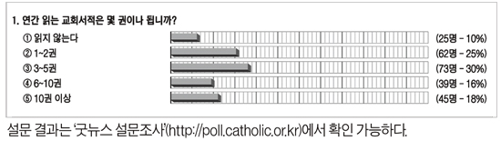 [가톨릭POLL] ‘교회서적 독서 실태·독서 방향’ 조사