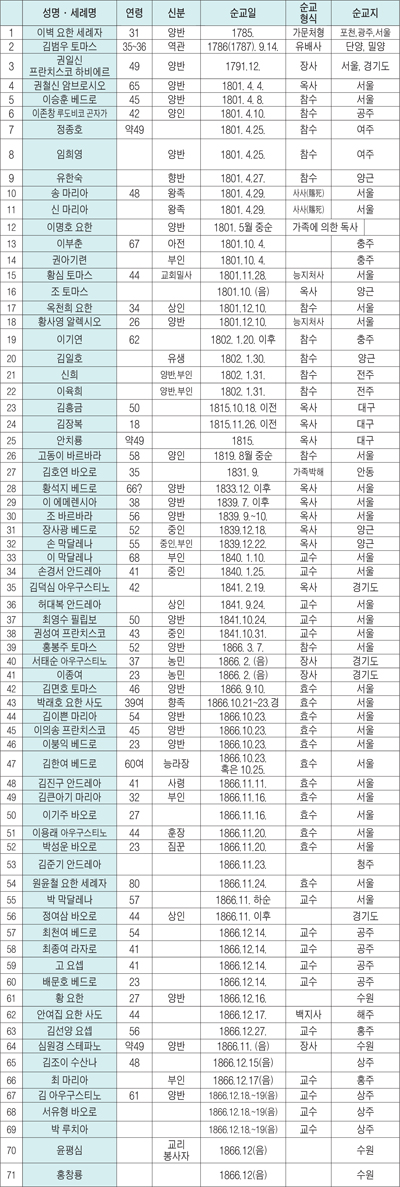 [한국교회 순교자 시복 추진] 심의 현황 해설