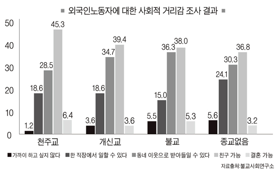 ‘이주노동자’ 인식 천주교 가장 긍정적