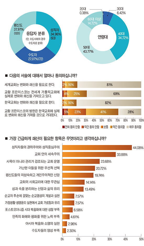 [커버스토리] 교황 방한, 응답하라 2014 한국교회 - 교회 쇄신, 300인에게 물었다