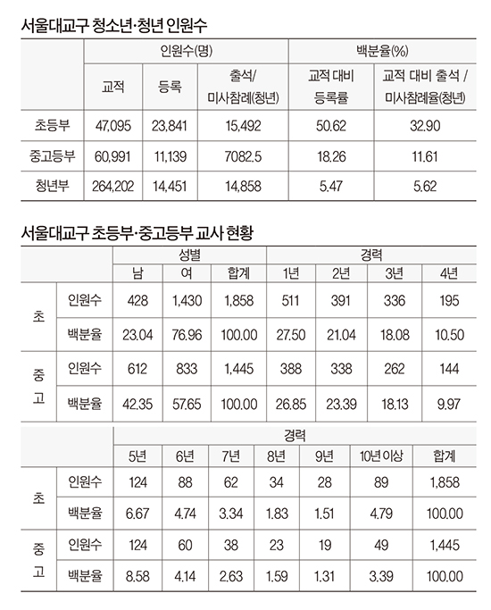 서울대교구 청소년국 ‘2013년 청소년사목 현황’