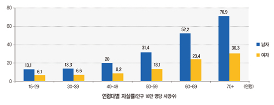 [해설] 한국 자살률 10년째 OECD 1위 