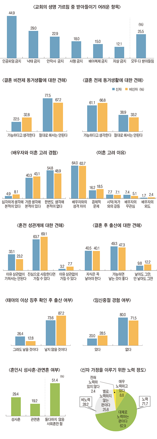 한국가톨릭사목연구소 ‘2014 생명과 가정’ 설문 - 한국갤럽 의뢰 신자·비신자 각 1000명 의식 조사