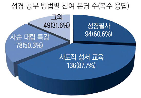 [성서주간 특집] 서울대교구 성서사목부 ‘성서사목’ 설문조사 결과