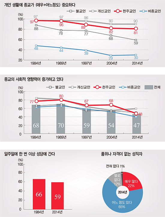 한국갤럽 ‘한국인의 종교’ 보고서