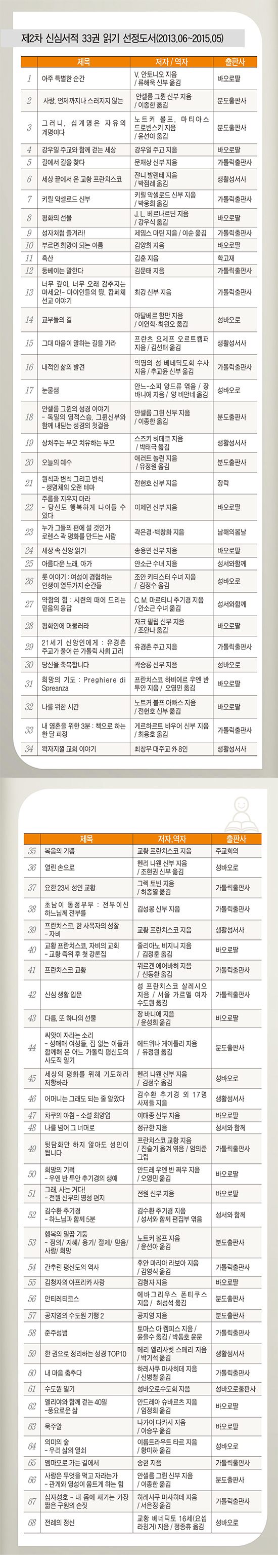 ‘제2차 신심서적 33권 읽기’ 결산 - 2년간의 여정