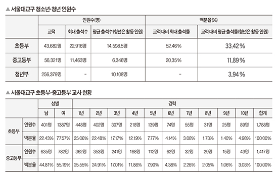 서울대교구 청소년국 ‘2014년 청소년 사목 현황’ 발표