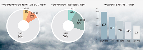 [세계 자살 예방의 날 특집] 한마음한몸자살예방센터 ‘자살태도 및 도움행동실태 조사’ 설문 결과