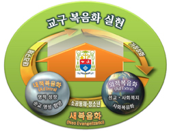 2010-2012년을 위한 수원교구 교구장 사목교서 (교회와 청소년) 요지