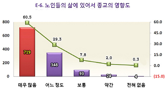 2010년 저출산 고령화에 대한 수원교구 신자의식 조사 분석 보고서 (하)