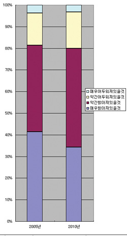 수원교구 시노두스 청소년 신앙생활 활성화 제2차 실현평가 보고서 (상)