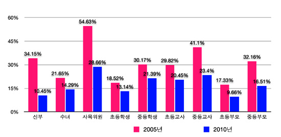 수원교구 시노두스 청소년 신앙생활 활성화 제2차 실현평가 보고서 (하)