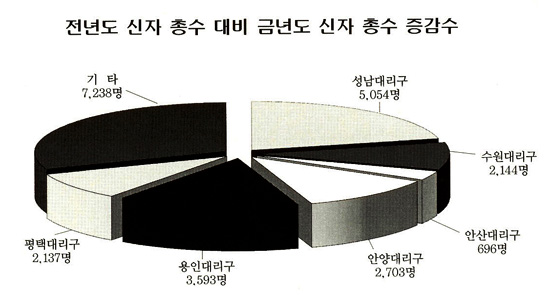 수원교구 통계 해설 (상)