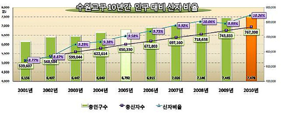 수원교구 10년간 복음화 현황 … 양적성장 비해 실질적 신앙 지표 저조