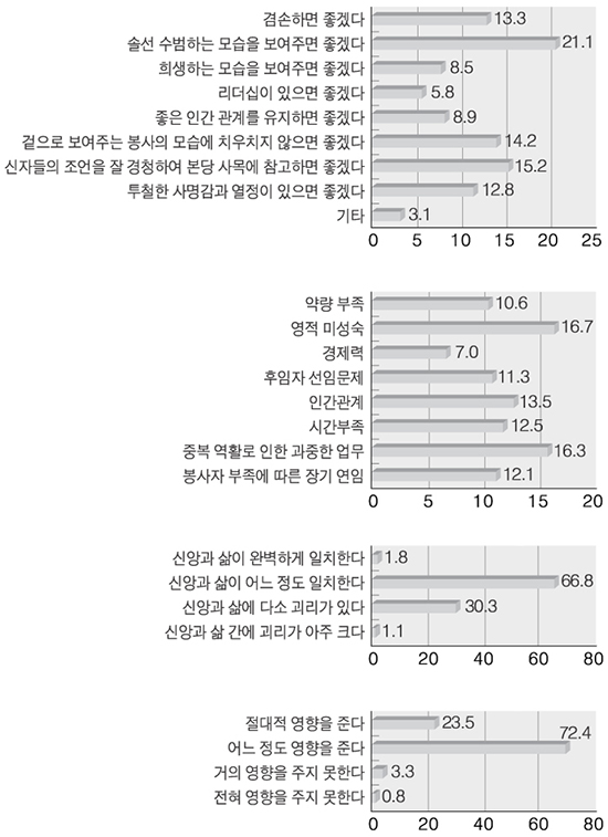 수원교구 신자 의식조사 분석 보고서-2. 간부육성 중심 사목