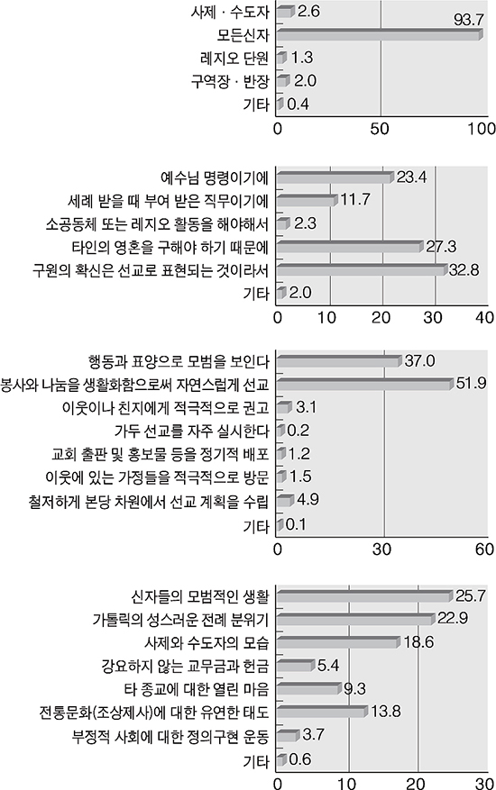 교구 신자 의식조사 분석 보고서-3. 복음화(선교) 중심 사목(상)