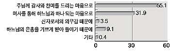 수원교구 신자 의식조사 분석 보고서(끝)-4.전례와 성사