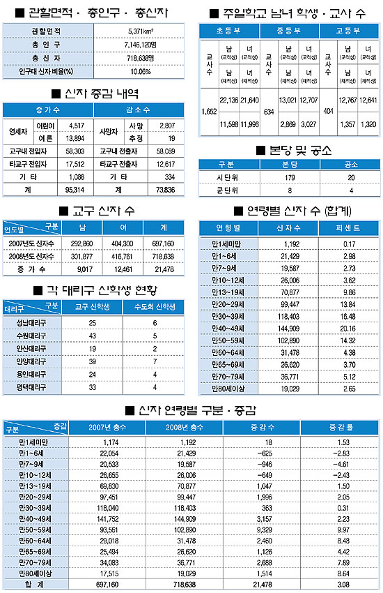 2008년 말 현재 수원교구 교세통계(상)