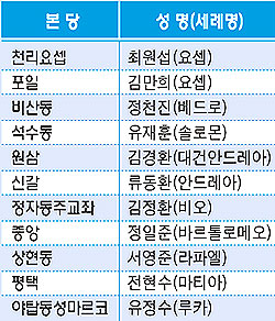 수원교구 성소국  부제수품 예정자 11명 공시