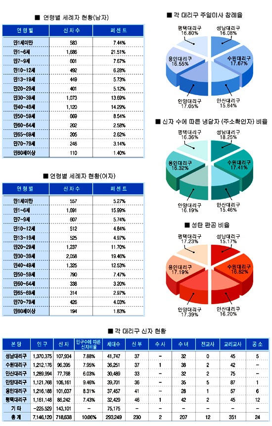 2008년 말 현재 수원교구 교세통계(하)