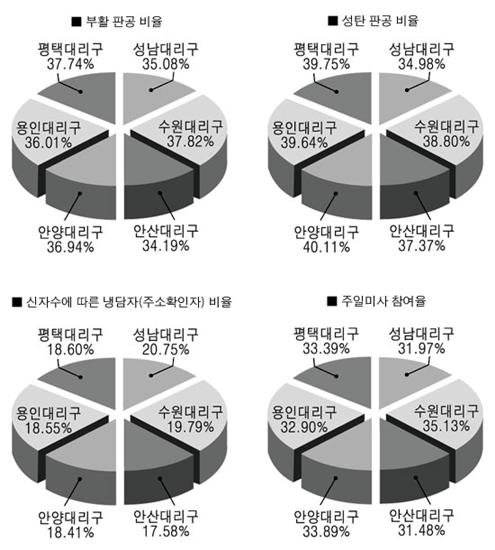 2008년 말 현재 수원교구 교세통계