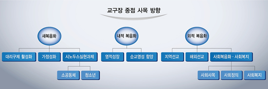 [해설] ‘복음화를 향하여’ - 2012년 복음화 지침을 중심으로