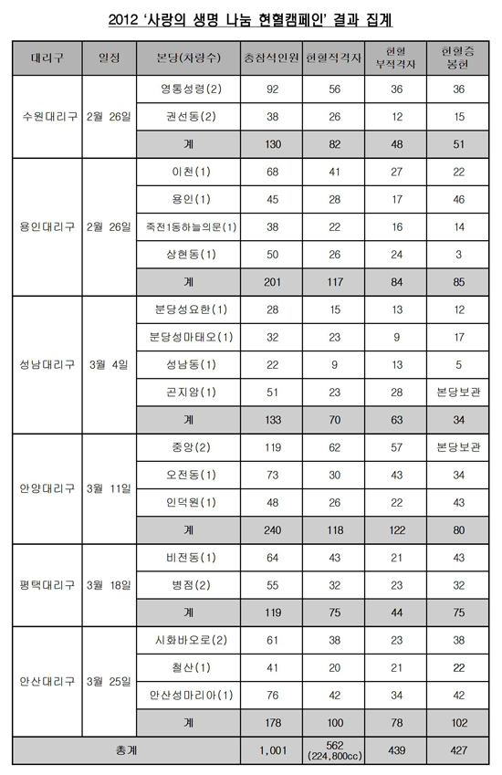 수원‘사랑의 생명 나눔 헌혈캠페인’ 종료