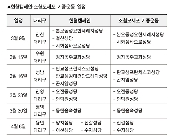 수원교구 생명위, 각 대리구별 헌혈캠페인·조혈모세포 기증운동 실시