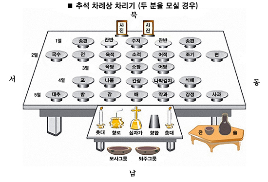 조상제사, 신자들은 어떻게 지내나?