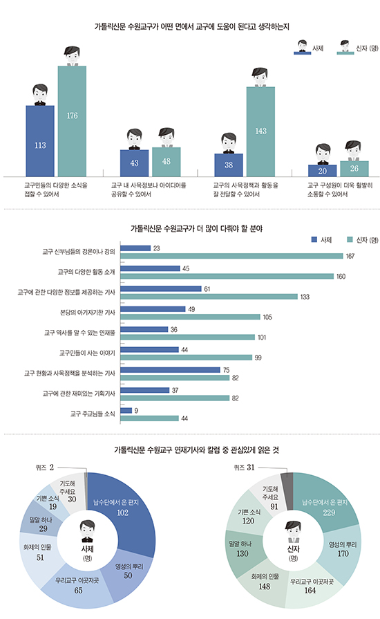 가톨릭신문 수원교구 독자설문조사