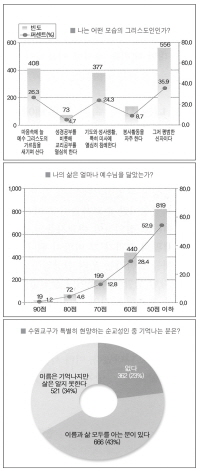 수원교구 복음화국 인터넷 신앙실태 설문조사…‘열심히 미사 참례’ 24.3%