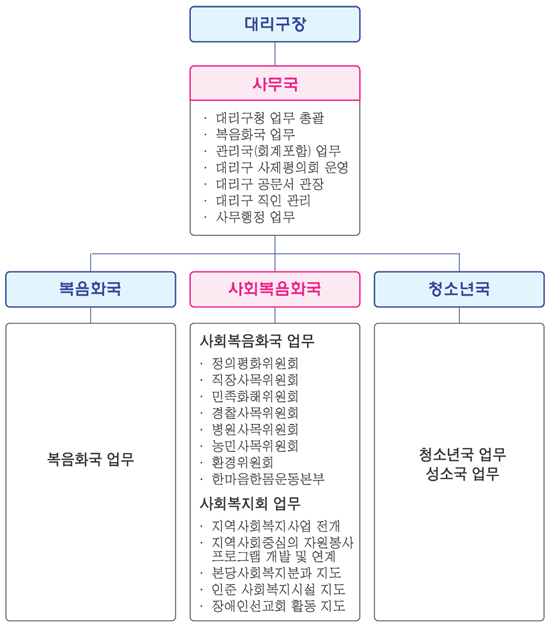 수원 교구청·대리구청 편제 개편 의미